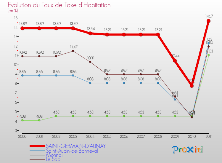 Evolution du taux de la taxe d'habitation pour SAINT-GERMAIN-D'AUNAY et les communes proches Comparaison des taux de la taxe d'habitation pour SAINT-GERMAIN-D'AUNAY et les communes voisines