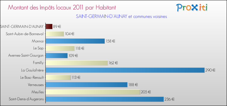 Montant des impôts locaux par Habitant pour SAINT-GERMAIN-D'AUNAY et les communes proches Comparaison des impôts locaux par habitant pour SAINT-GERMAIN-D'AUNAY et les communes voisines