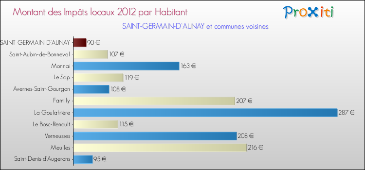 Montant des impôts locaux par Habitant pour SAINT-GERMAIN-D'AUNAY et les communes proches Comparaison des impôts locaux par habitant pour SAINT-GERMAIN-D'AUNAY et les communes voisines