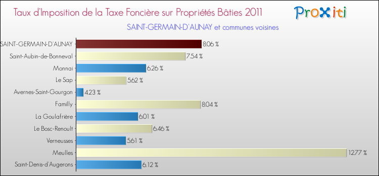 Taux d'imposition de la taxe foncière sur le bati 2011 pour SAINT-GERMAIN-D'AUNAY et les communes proches Comparaison des taux d'imposition de la taxe foncière sur le bati 2011 pour SAINT-GERMAIN-D'AUNAY et les communes voisines