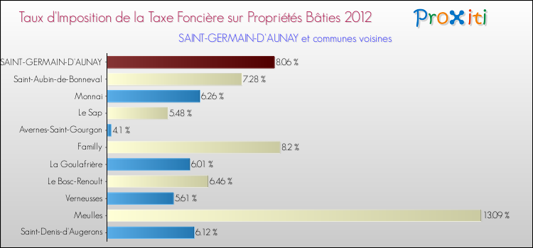Taux d'imposition de la taxe foncière sur le bati 2012 pour SAINT-GERMAIN-D'AUNAY et les communes proches Comparaison des taux d'imposition de la taxe foncière sur le bati 2012 pour SAINT-GERMAIN-D'AUNAY et les communes voisines