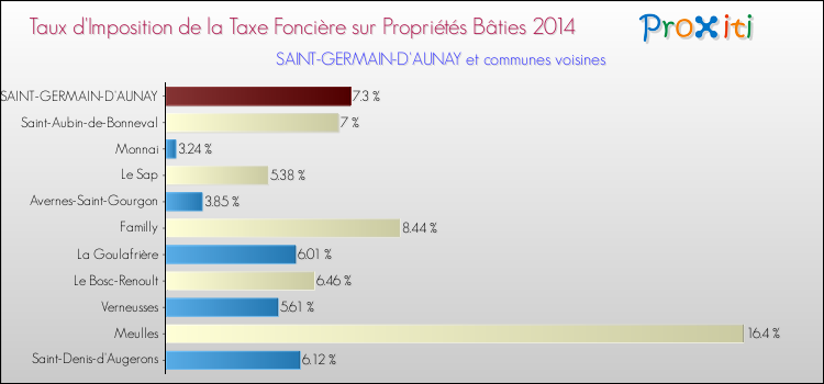 Taux d'imposition de la taxe foncière sur le bati 2014 pour SAINT-GERMAIN-D'AUNAY et les communes proches Comparaison des taux d'imposition de la taxe foncière sur le bati 2014 pour SAINT-GERMAIN-D'AUNAY et les communes voisines