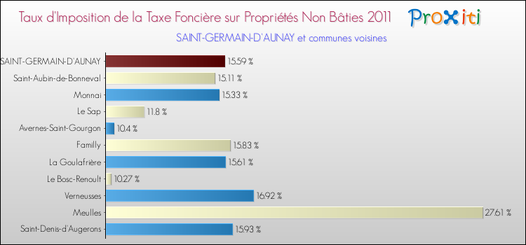 Taux d'imposition de la taxe foncière sur les immeubles et terrains non batis 2011 pour SAINT-GERMAIN-D'AUNAY et les communes proches Comparaison des taux d'imposition de la taxe foncière sur les immeubles et terrains non batis 2011 pour SAINT-GERMAIN-D'AUNAY et les communes voisines