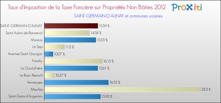 Taux d'imposition de la taxe foncière sur les immeubles et terrains non batis 2012 pour SAINT-GERMAIN-D'AUNAY et les communes proches Comparaison des taux d'imposition de la taxe foncière sur les immeubles et terrains non batis 2012 pour SAINT-GERMAIN-D'AUNAY et les communes voisines
