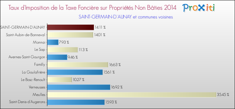 Taux d'imposition de la taxe foncière sur les immeubles et terrains non batis 2014 pour SAINT-GERMAIN-D'AUNAY et les communes proches Comparaison des taux d'imposition de la taxe foncière sur les immeubles et terrains non batis 2014 pour SAINT-GERMAIN-D'AUNAY et les communes voisines