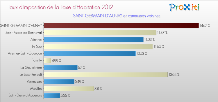 Taux d'imposition de la taxe d'habitation 2012 pour SAINT-GERMAIN-D'AUNAY et les communes proches Comparaison des taux d'imposition de la taxe d'habitation 2012 pour SAINT-GERMAIN-D'AUNAY et les communes voisines