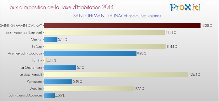 Taux d'imposition de la taxe d'habitation 2014 pour SAINT-GERMAIN-D'AUNAY et les communes proches Comparaison des taux d'imposition de la taxe d'habitation 2014 pour SAINT-GERMAIN-D'AUNAY et les communes voisines