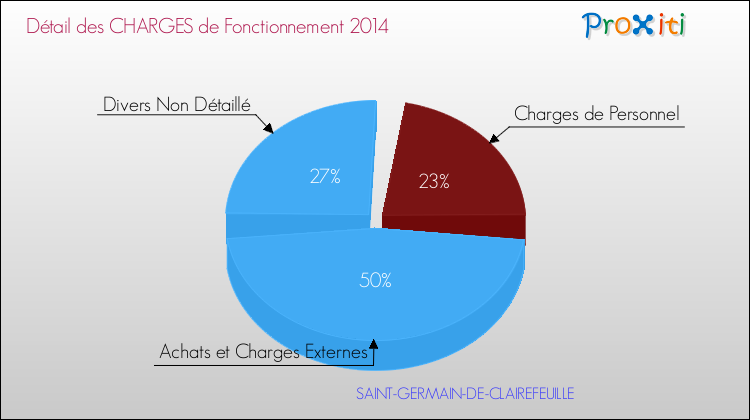 Décomposition des Charges de Fonctionnement 2014 de la commune de SAINT-GERMAIN-DE-CLAIREFEUILLE Charges de Fonctionnement 2014 pour la commune de SAINT-GERMAIN-DE-CLAIREFEUILLE