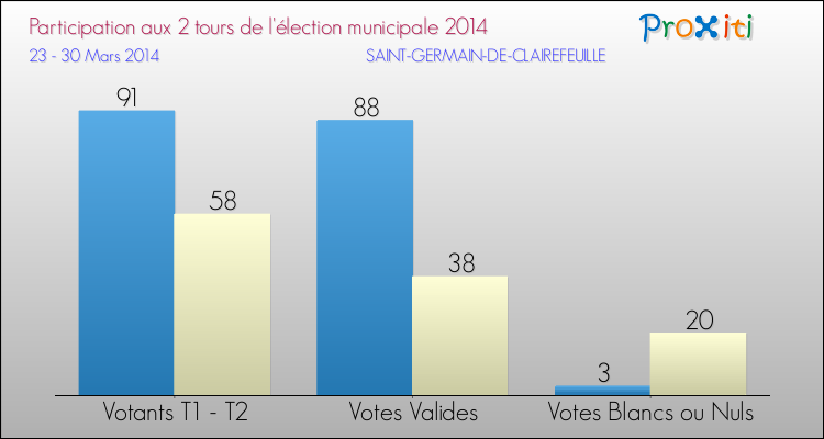 Participation comparée des 2 tours des Elections Municipales 2014 de la commune de SAINT-GERMAIN-DE-CLAIREFEUILLE Elections Municipales 2014 - Participation comparée des 2 tours pour la commune de SAINT-GERMAIN-DE-CLAIREFEUILLE