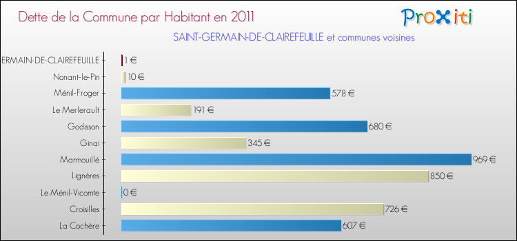Dette par habitant de la commune en 2011 pour SAINT-GERMAIN-DE-CLAIREFEUILLE et les communes proches Comparaison de la dette par habitant de la commune en 2011 pour SAINT-GERMAIN-DE-CLAIREFEUILLE et les communes voisines