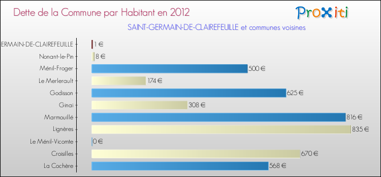 Dette par habitant de la commune en 2012 pour SAINT-GERMAIN-DE-CLAIREFEUILLE et les communes proches Comparaison de la dette par habitant de la commune en 2012 pour SAINT-GERMAIN-DE-CLAIREFEUILLE et les communes voisines