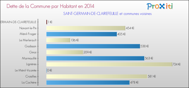 Dette par habitant de la commune en 2014 pour SAINT-GERMAIN-DE-CLAIREFEUILLE et les communes proches Comparaison de la dette par habitant de la commune en 2014 pour SAINT-GERMAIN-DE-CLAIREFEUILLE et les communes voisines