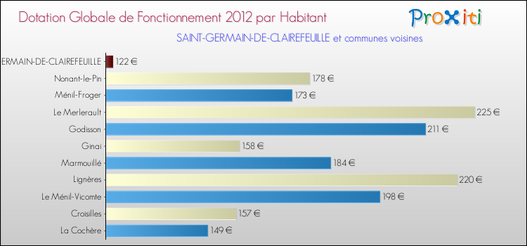 Montant des dotations globales de fonctionnement DGF par Habitant pour SAINT-GERMAIN-DE-CLAIREFEUILLE et les communes proches Comparaison des des dotations globales de fonctionnement DGF par habitant pour SAINT-GERMAIN-DE-CLAIREFEUILLE et les communes voisines