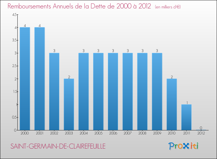 Evolution de l'annuité de la dette pour la commune de SAINT-GERMAIN-DE-CLAIREFEUILLE de 2000 à 2012 Annuités de la dette pour SAINT-GERMAIN-DE-CLAIREFEUILLE de 2000 à 2012