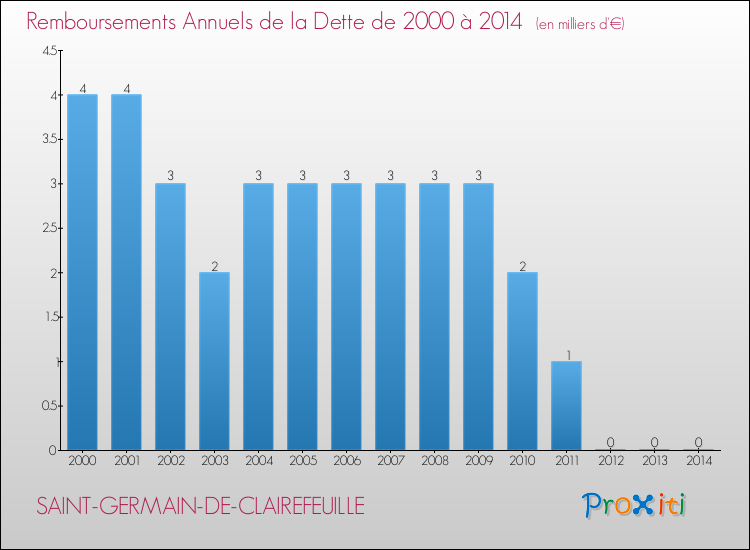 Evolution de l'annuité de la dette pour la commune de SAINT-GERMAIN-DE-CLAIREFEUILLE de 2000 à 2014 Annuités de la dette pour SAINT-GERMAIN-DE-CLAIREFEUILLE de 2000 à 2014