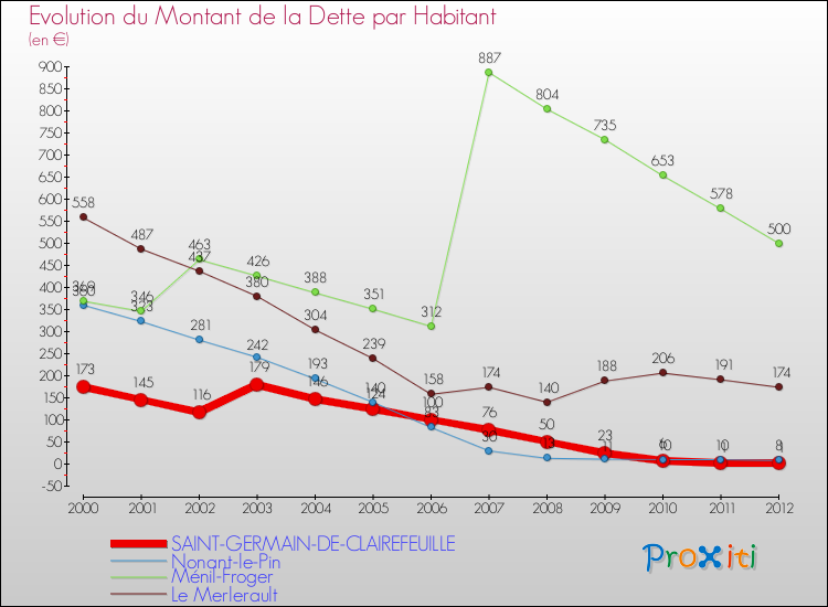Evolution de la dette par habitant pour la commune de SAINT-GERMAIN-DE-CLAIREFEUILLE et les communes proches de 2000 à 2012 Comparaison de la dette par habitant pour SAINT-GERMAIN-DE-CLAIREFEUILLE et les communes voisines de 2000 à 2012