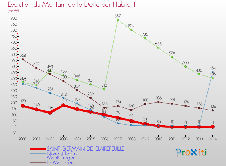 Evolution de la dette par habitant pour la commune de SAINT-GERMAIN-DE-CLAIREFEUILLE et les communes proches de 2000 à 2014 Comparaison de la dette par habitant pour SAINT-GERMAIN-DE-CLAIREFEUILLE et les communes voisines de 2000 à 2014