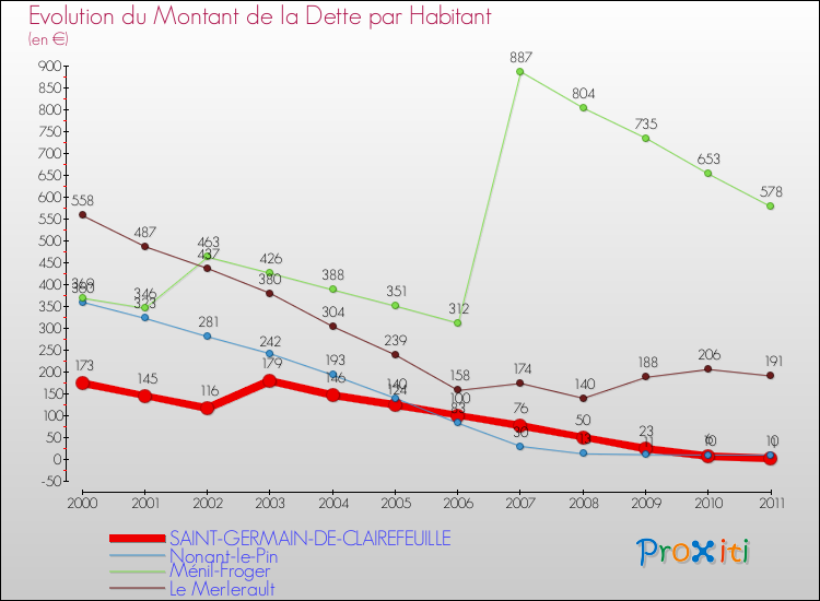 Evolution de la dette par habitant pour la commune de SAINT-GERMAIN-DE-CLAIREFEUILLE et les communes proches Comparaison de la dette par habitant pour SAINT-GERMAIN-DE-CLAIREFEUILLE et les communes voisines