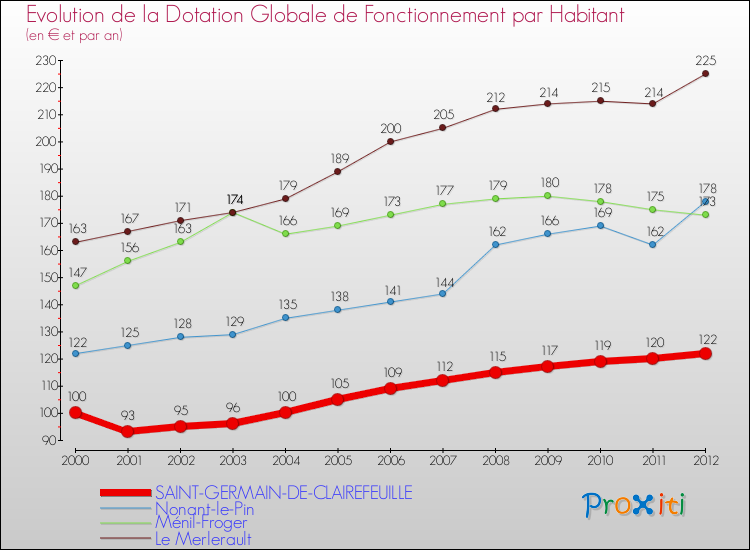Evolution et montant de la dotation globale de fonctionnement par Habitant pour SAINT-GERMAIN-DE-CLAIREFEUILLE et les communes proches Comparaison des dotations globales de fonctionnement par habitant pour SAINT-GERMAIN-DE-CLAIREFEUILLE et les communes voisines