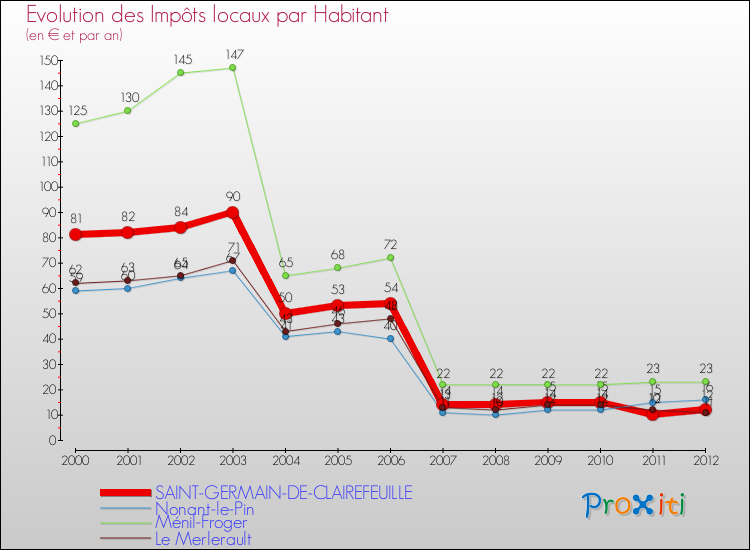 Evolution et montant des impôts locaux par Habitant pour SAINT-GERMAIN-DE-CLAIREFEUILLE et les communes proches Comparaison des impôts locaux par habitant pour SAINT-GERMAIN-DE-CLAIREFEUILLE et les communes voisines
