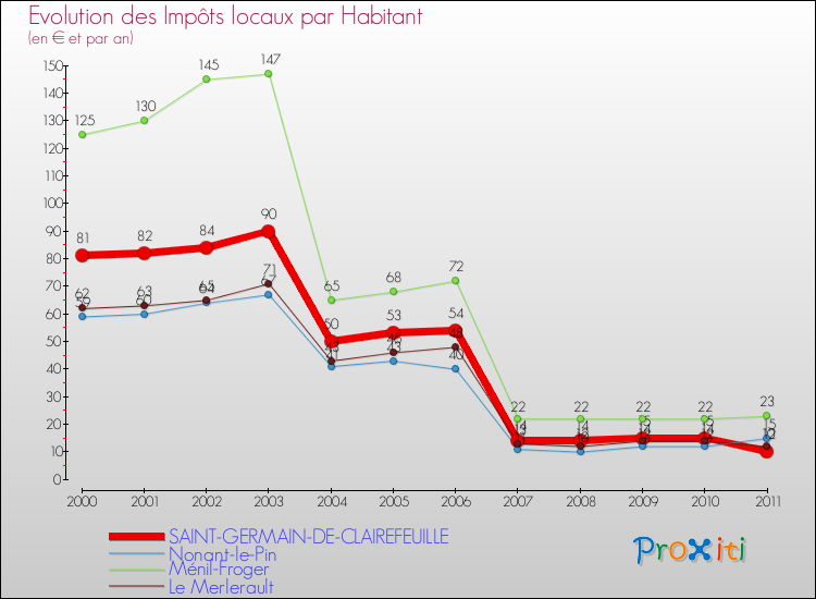 Evolution et montant des impôts locaux par Habitant pour SAINT-GERMAIN-DE-CLAIREFEUILLE et les communes proches Comparaison des impôts locaux par habitant pour SAINT-GERMAIN-DE-CLAIREFEUILLE et les communes voisines