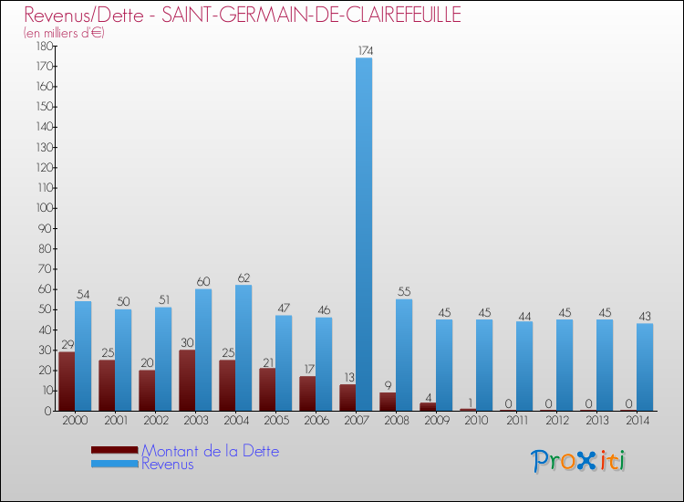 Evolution comparée de la dette et des revenus pour la commune de SAINT-GERMAIN-DE-CLAIREFEUILLE de 2000 à 2014 Comparaison de la dette et des revenus pour SAINT-GERMAIN-DE-CLAIREFEUILLE de 2000 à 2014