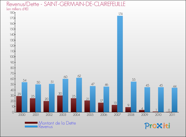 Evolution comparée de la dette et des revenus pour la commune de SAINT-GERMAIN-DE-CLAIREFEUILLE de 2000 à 2011 Comparaison de la dette et des revenus pour SAINT-GERMAIN-DE-CLAIREFEUILLE de 2000 à 2011