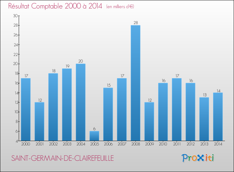 Evolution du résultat comptable pour la commune de SAINT-GERMAIN-DE-CLAIREFEUILLE de 2000 à 2014 Evolution du résultat comptable pour SAINT-GERMAIN-DE-CLAIREFEUILLE de 2000 à 2014
