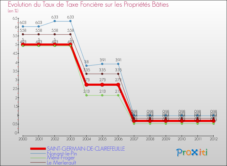 Evolution du taux de la taxe foncière sur le bati pour SAINT-GERMAIN-DE-CLAIREFEUILLE et les communes proches de 2000 à 2012 Comparaison des taux de taxe foncière sur le bati pour SAINT-GERMAIN-DE-CLAIREFEUILLE et les communes voisines de 2000 à 2012