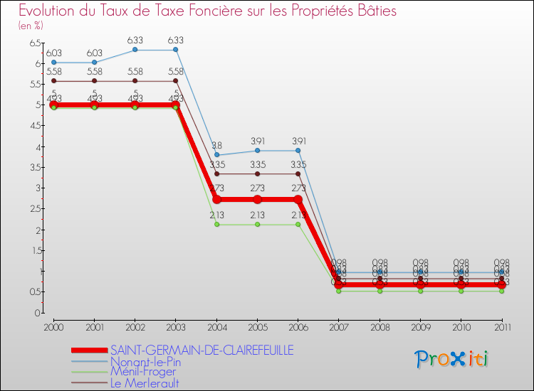 Evolution du taux de la taxe foncière sur le bati pour SAINT-GERMAIN-DE-CLAIREFEUILLE et les communes proches Comparaison des taux de taxe foncière sur le bati pour SAINT-GERMAIN-DE-CLAIREFEUILLE et les communes voisines