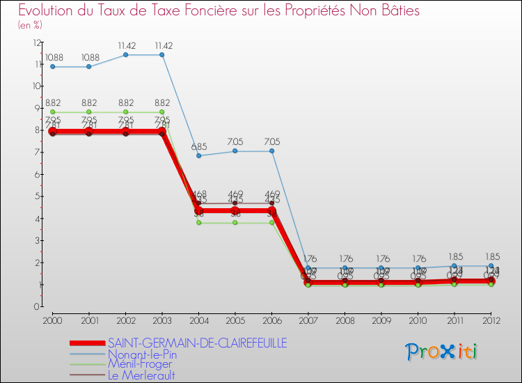 Evolution du taux de la taxe foncière sur les immeubles et terrains non batis pour SAINT-GERMAIN-DE-CLAIREFEUILLE et les communes proches de 2000 à 2012 Comparaison des taux de la taxe foncière sur les immeubles et terrains non batis pour SAINT-GERMAIN-DE-CLAIREFEUILLE et les communes voisines de 2000 à 2012