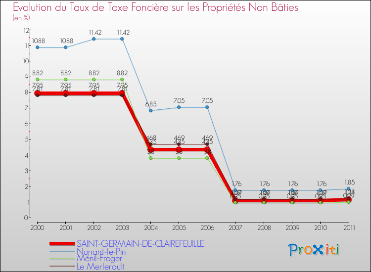 Evolution du taux de la taxe foncière sur les immeubles et terrains non batis pour SAINT-GERMAIN-DE-CLAIREFEUILLE et les communes proches Comparaison des taux de la taxe foncière sur les immeubles et terrains non batis pour SAINT-GERMAIN-DE-CLAIREFEUILLE et les communes voisines