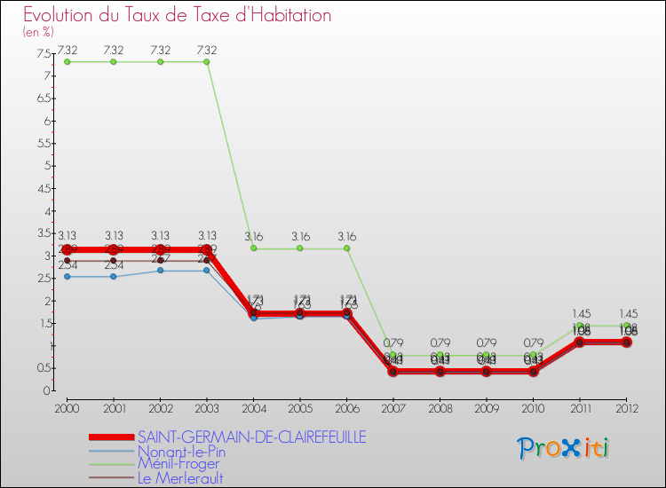 Evolution du taux de la taxe d'habitation pour SAINT-GERMAIN-DE-CLAIREFEUILLE et les communes proches Comparaison des taux de la taxe d'habitation pour SAINT-GERMAIN-DE-CLAIREFEUILLE et les communes voisines