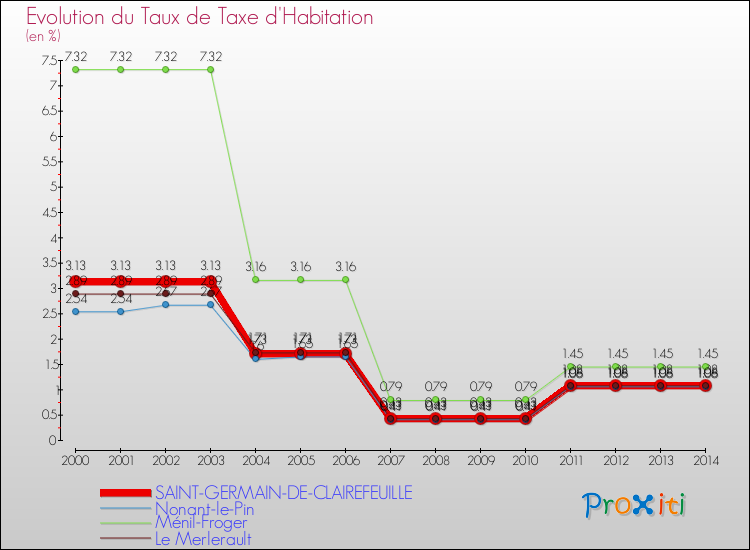 Evolution du taux de la taxe d'habitation pour SAINT-GERMAIN-DE-CLAIREFEUILLE et les communes proches de 2000 à 2014 Comparaison des taux de la taxe d'habitation pour SAINT-GERMAIN-DE-CLAIREFEUILLE et les communes voisines de 2000 à 2014