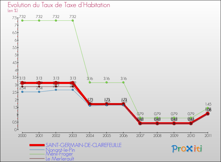Evolution du taux de la taxe d'habitation pour SAINT-GERMAIN-DE-CLAIREFEUILLE et les communes proches Comparaison des taux de la taxe d'habitation pour SAINT-GERMAIN-DE-CLAIREFEUILLE et les communes voisines