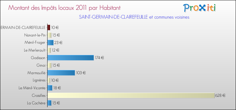 Montant des impôts locaux par Habitant pour SAINT-GERMAIN-DE-CLAIREFEUILLE et les communes proches Comparaison des impôts locaux par habitant pour SAINT-GERMAIN-DE-CLAIREFEUILLE et les communes voisines