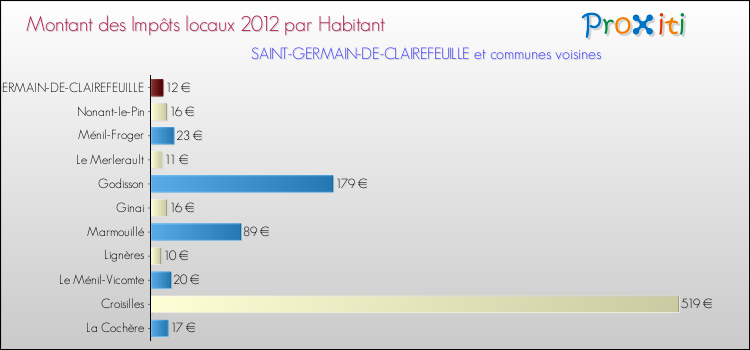 Montant des impôts locaux par Habitant pour SAINT-GERMAIN-DE-CLAIREFEUILLE et les communes proches Comparaison des impôts locaux par habitant pour SAINT-GERMAIN-DE-CLAIREFEUILLE et les communes voisines