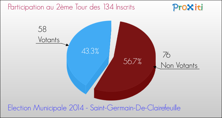 Participation au 2ème Tour des Elections Municipales 2014 de la commune de Saint-Germain-De-Clairefeuille Elections Municipales 2014 - Participation au 2ème Tour pour la commune de Saint-Germain-De-Clairefeuille