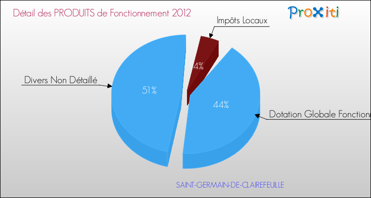 Décomposition du Budget de Fonctionnement 2012 de la commune de SAINT-GERMAIN-DE-CLAIREFEUILLE Budget de Fonctionnement 2012 pour la commune de SAINT-GERMAIN-DE-CLAIREFEUILLE