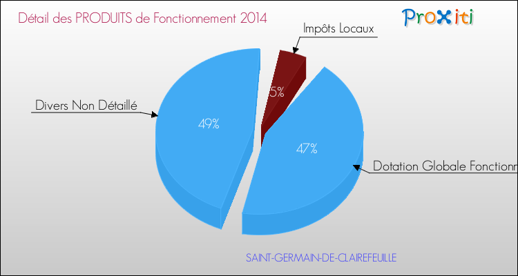Décomposition du Budget de Fonctionnement 2014 de la commune de SAINT-GERMAIN-DE-CLAIREFEUILLE Budget de Fonctionnement 2014 pour la commune de SAINT-GERMAIN-DE-CLAIREFEUILLE