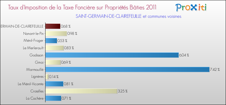 Taux d'imposition de la taxe foncière sur le bati 2011 pour SAINT-GERMAIN-DE-CLAIREFEUILLE et les communes proches Comparaison des taux d'imposition de la taxe foncière sur le bati 2011 pour SAINT-GERMAIN-DE-CLAIREFEUILLE et les communes voisines