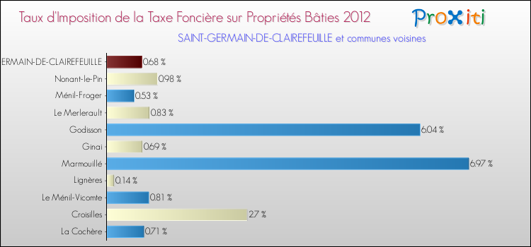 Taux d'imposition de la taxe foncière sur le bati 2012 pour SAINT-GERMAIN-DE-CLAIREFEUILLE et les communes proches Comparaison des taux d'imposition de la taxe foncière sur le bati 2012 pour SAINT-GERMAIN-DE-CLAIREFEUILLE et les communes voisines