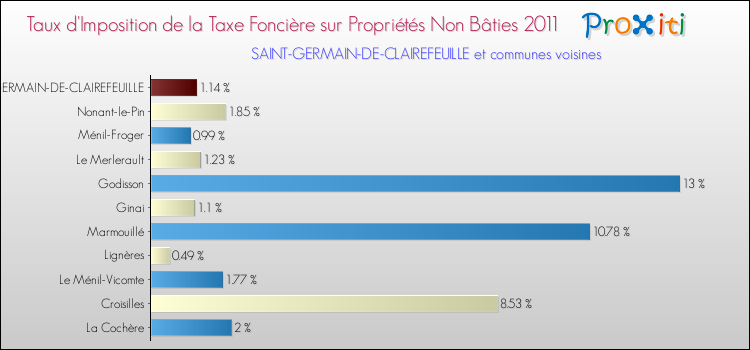 Taux d'imposition de la taxe foncière sur les immeubles et terrains non batis 2011 pour SAINT-GERMAIN-DE-CLAIREFEUILLE et les communes proches Comparaison des taux d'imposition de la taxe foncière sur les immeubles et terrains non batis 2011 pour SAINT-GERMAIN-DE-CLAIREFEUILLE et les communes voisines