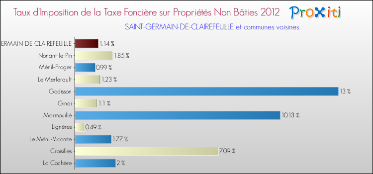 Taux d'imposition de la taxe foncière sur les immeubles et terrains non batis 2012 pour SAINT-GERMAIN-DE-CLAIREFEUILLE et les communes proches Comparaison des taux d'imposition de la taxe foncière sur les immeubles et terrains non batis 2012 pour SAINT-GERMAIN-DE-CLAIREFEUILLE et les communes voisines