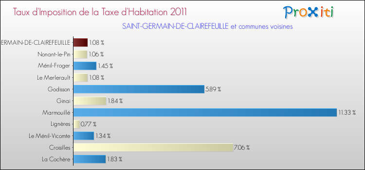Taux d'imposition de la taxe d'habitation 2011 pour SAINT-GERMAIN-DE-CLAIREFEUILLE et les communes proches Comparaison des taux d'imposition de la taxe d'habitation 2011 pour SAINT-GERMAIN-DE-CLAIREFEUILLE et les communes voisines