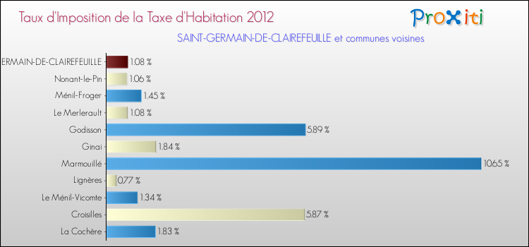 Taux d'imposition de la taxe d'habitation 2012 pour SAINT-GERMAIN-DE-CLAIREFEUILLE et les communes proches Comparaison des taux d'imposition de la taxe d'habitation 2012 pour SAINT-GERMAIN-DE-CLAIREFEUILLE et les communes voisines