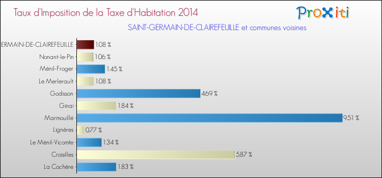 Taux d'imposition de la taxe d'habitation 2014 pour SAINT-GERMAIN-DE-CLAIREFEUILLE et les communes proches Comparaison des taux d'imposition de la taxe d'habitation 2014 pour SAINT-GERMAIN-DE-CLAIREFEUILLE et les communes voisines