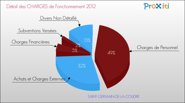 Décomposition des Charges de Fonctionnement 2012 de la commune de SAINT-GERMAIN-DE-LA-COUDRE Charges de Fonctionnement 2012 pour la commune de SAINT-GERMAIN-DE-LA-COUDRE