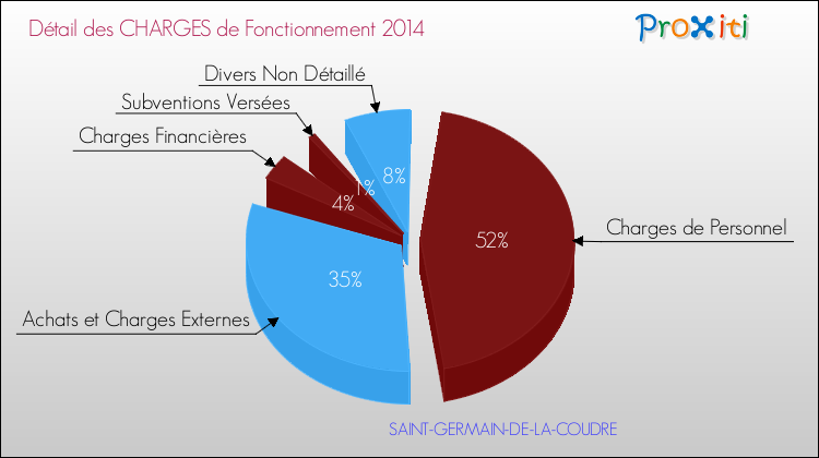 Décomposition des Charges de Fonctionnement 2014 de la commune de SAINT-GERMAIN-DE-LA-COUDRE Charges de Fonctionnement 2014 pour la commune de SAINT-GERMAIN-DE-LA-COUDRE