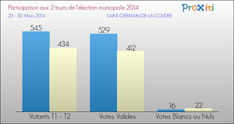 Participation comparée des 2 tours des Elections Municipales 2014 de la commune de SAINT-GERMAIN-DE-LA-COUDRE Elections Municipales 2014 - Participation comparée des 2 tours pour la commune de SAINT-GERMAIN-DE-LA-COUDRE